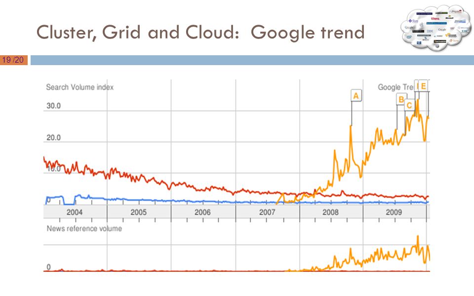 19 /20 Cluster, Grid and Cloud: Google trend