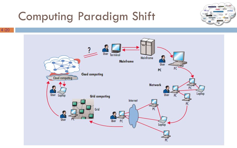 4 /20 Computing Paradigm Shift