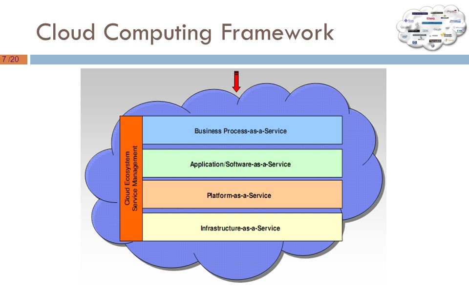 7 /20 Cloud Computing Framework