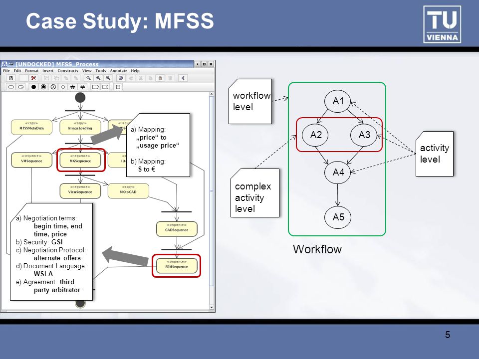 Case Study: MFSS 5 a) Mapping: „price to „usage price b) Mapping: $ to € a) Negotiation terms: begin time, end time, price b) Security: GSI c) Negotiation Protocol: alternate offers d) Document Language: WSLA e) Agreement: third party arbitrator activity level activity level A1 A2A3 A4 A5 complex activity level complex activity level workflow level workflow level Workflow