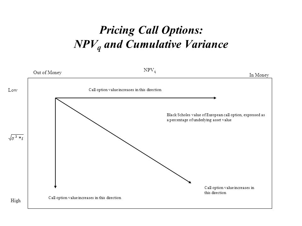 Pricing Call Options: NPV q and Cumulative Variance Black Scholes value of European call option, expressed as a percentage of underlying asset value Call option value increases in this direction NPV q Out of Money In Money Low High