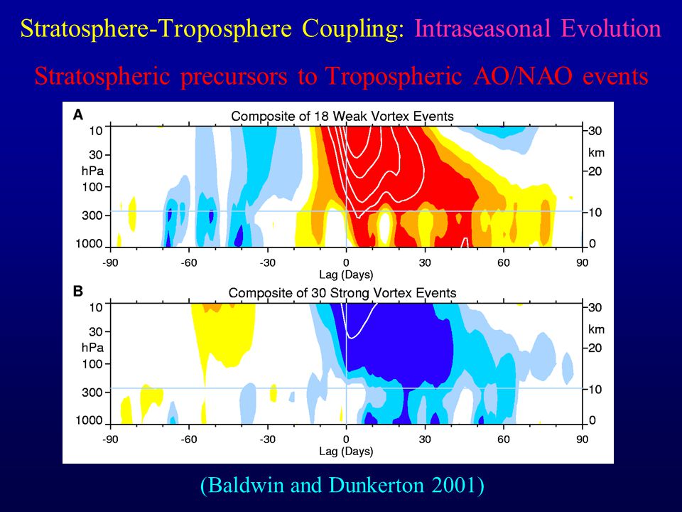 (Baldwin and Dunkerton 2001) Stratosphere-Troposphere Coupling: Intraseasonal Evolution Stratospheric precursors to Tropospheric AO/NAO events