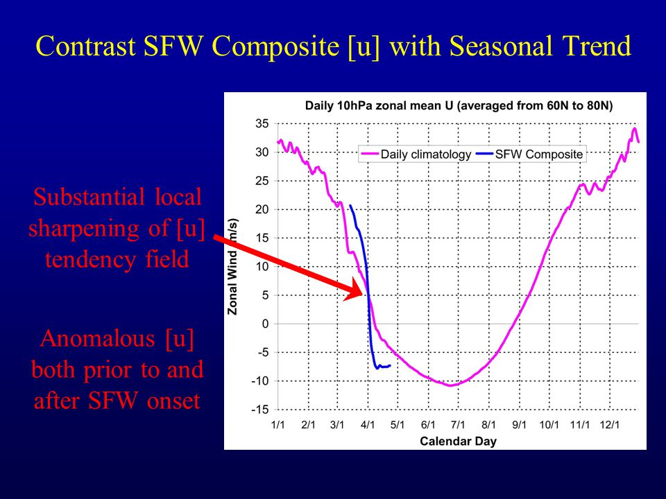 Contrast SFW Composite [u] with Seasonal Trend Substantial local sharpening of [u] tendency field Anomalous [u] both prior to and after SFW onset