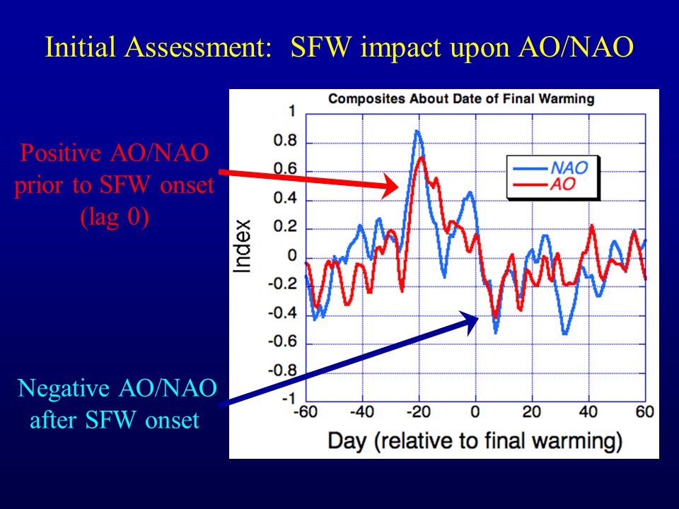 Negative AO/NAO after SFW onset Initial Assessment: SFW impact upon AO/NAO Positive AO/NAO prior to SFW onset (lag 0)