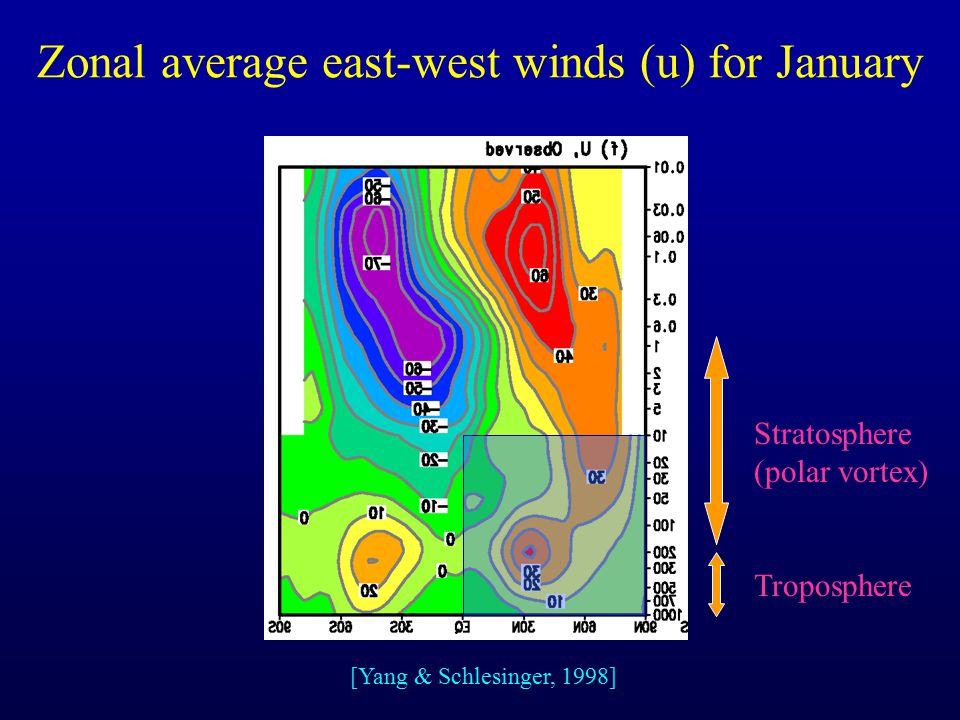 Zonal average east-west winds (u) for January Stratosphere (polar vortex) Troposphere [Yang & Schlesinger, 1998]