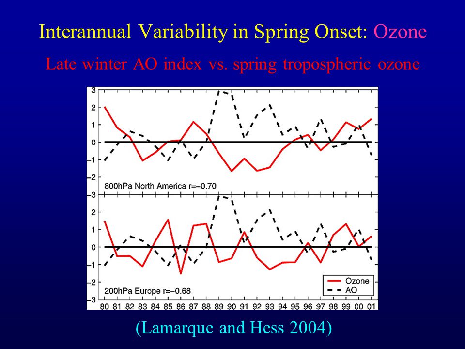 (Lamarque and Hess 2004) Interannual Variability in Spring Onset: Ozone Late winter AO index vs.