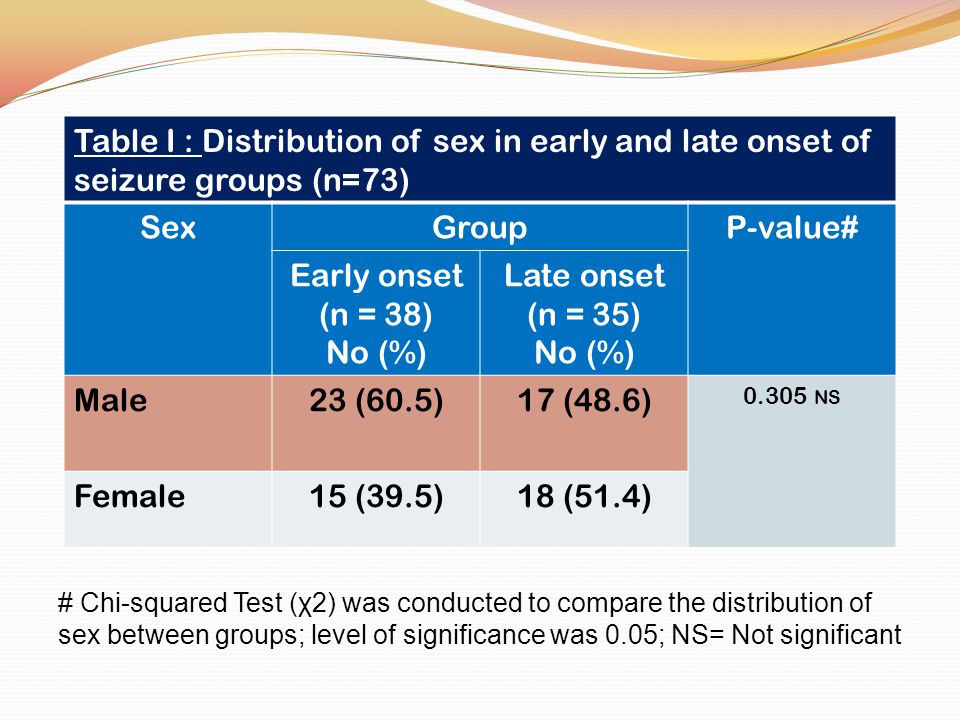 Table I : Distribution of sex in early and late onset of seizure groups (n=73) SexGroupP-value# Early onset (n = 38) No (%) Late onset (n = 35) No (%) Male23 (60.5)17 (48.6) NS Female15 (39.5)18 (51.4) # Chi-squared Test (χ2) was conducted to compare the distribution of sex between groups; level of significance was 0.05; NS= Not significant