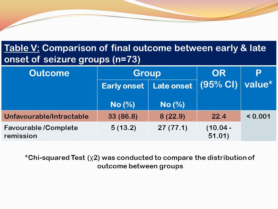 Table V: Comparison of final outcome between early & late onset of seizure groups (n=73) OutcomeGroupOR (95% CI) P value* Early onset No (%) Late onset No (%) Unfavourable/Intractable33 (86.8)8 (22.9)22.4< Favourable /Complete remission 5 (13.2)27 (77.1)( ) *Chi-squared Test ( χ 2) was conducted to compare the distribution of outcome between groups