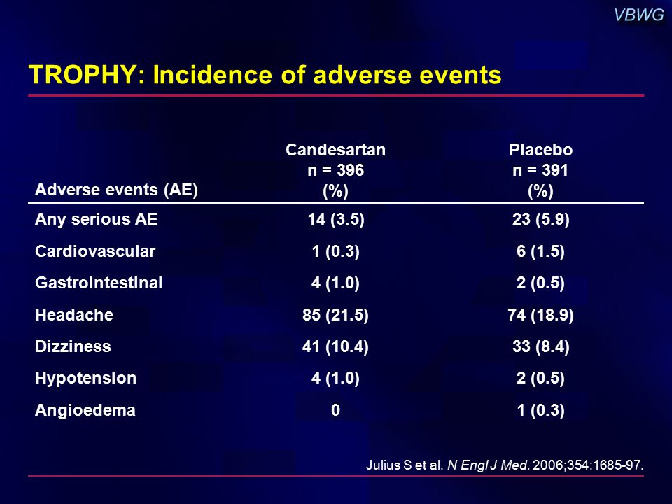 TROPHY: Incidence of adverse events Adverse events (AE) Candesartan n = 396 (%) Placebo n = 391 (%) Any serious AE14 (3.5)23 (5.9) Cardiovascular1 (0.3)6 (1.5) Gastrointestinal4 (1.0)2 (0.5) Headache85 (21.5)74 (18.9) Dizziness41 (10.4)33 (8.4) Hypotension4 (1.0)2 (0.5) Angioedema01 (0.3) Julius S et al.