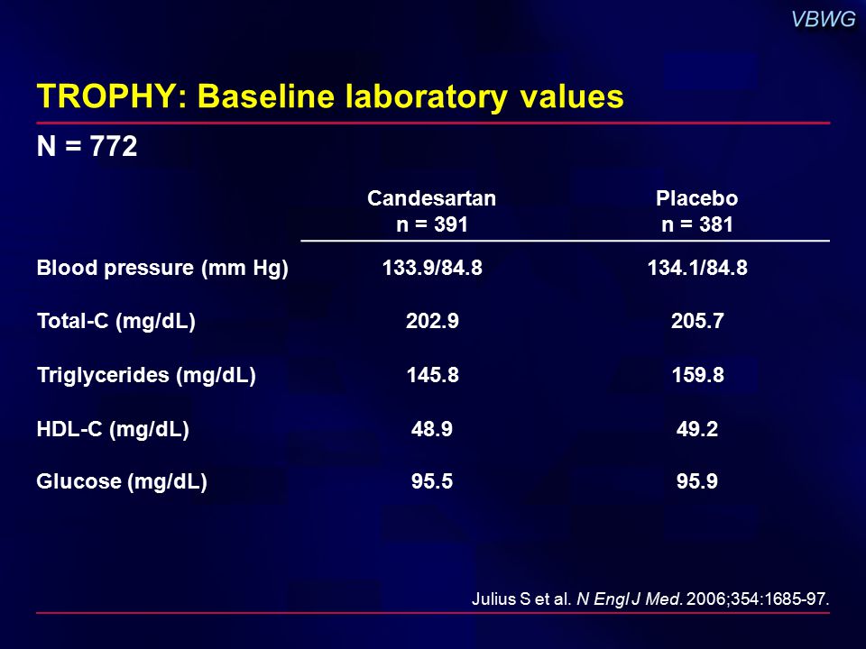 Candesartan n = 391 Placebo n = 381 Blood pressure (mm Hg)133.9/ /84.8 Total-C (mg/dL) Triglycerides (mg/dL) HDL-C (mg/dL) Glucose (mg/dL) TROPHY: Baseline laboratory values N = 772 Julius S et al.