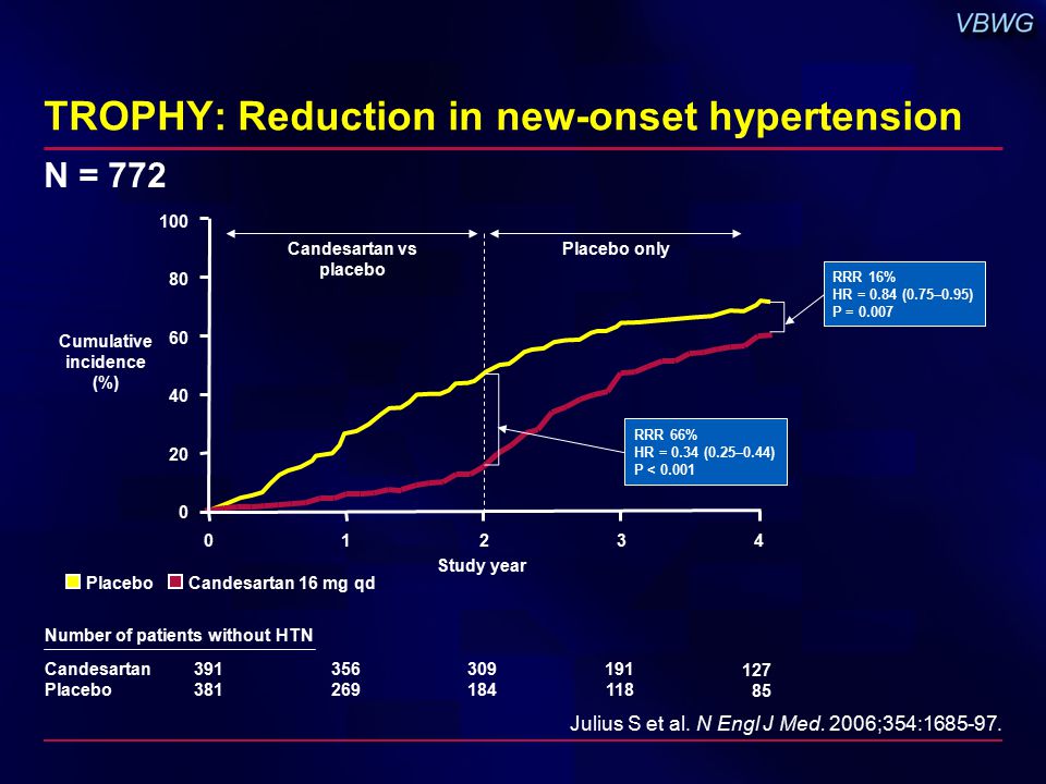 TROPHY: Reduction in new-onset hypertension N = 772 Cumulative incidence (%) Julius S et al.