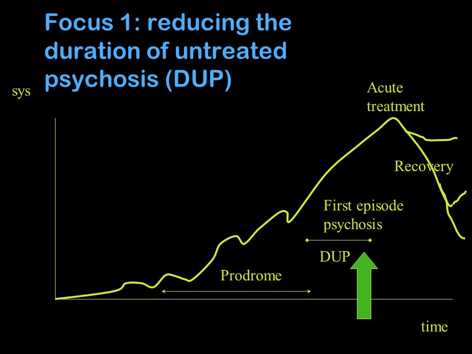 sys time Prodrome First episode psychosis Acute treatment DUP Recovery Focus 1: reducing the duration of untreated psychosis (DUP)
