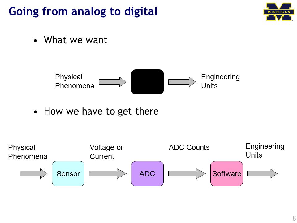 8 Going from analog to digital What we want How we have to get there SoftwareSensorADC Physical Phenomena Voltage or Current ADC Counts Engineering Units Physical Phenomena Engineering Units