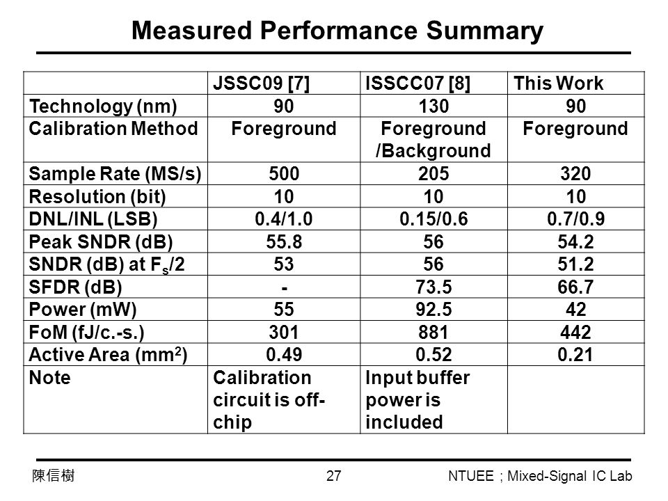 NTUEE ; Mixed-Signal IC Lab 陳信樹 Measured Performance Summary JSSC09 [7]ISSCC07 [8]This Work Technology (nm) Calibration MethodForeground /Background Foreground Sample Rate (MS/s) Resolution (bit)10 DNL/INL (LSB)0.4/ /0.60.7/0.9 Peak SNDR (dB) SNDR (dB) at F s / SFDR (dB) Power (mW) FoM (fJ/c.-s.) Active Area (mm 2 ) NoteCalibration circuit is off- chip Input buffer power is included 27