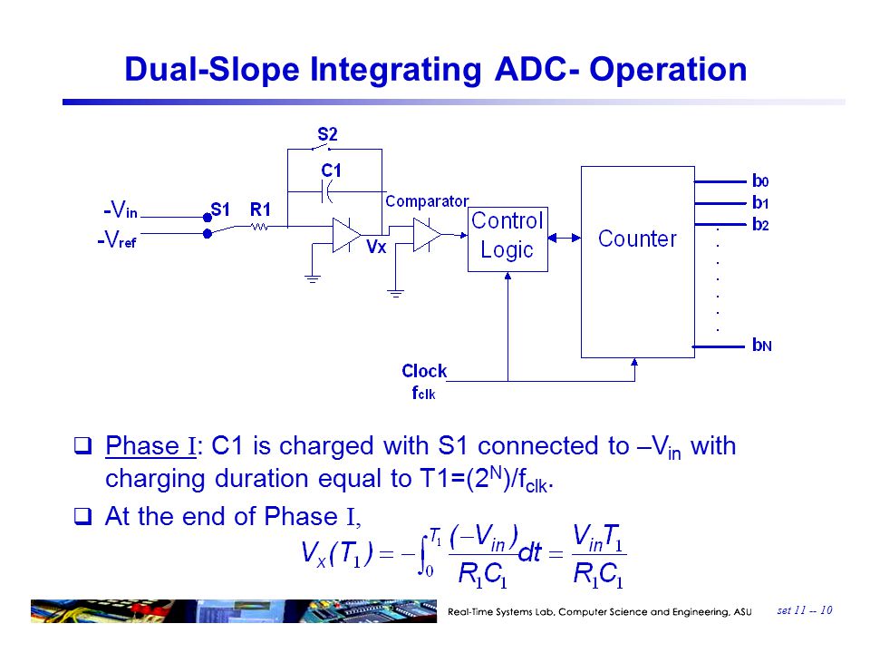 set Dual-Slope Integrating ADC- Operation  Phase I : C1 is charged with S1 connected to –V in with charging duration equal to T1=(2 N )/f clk.