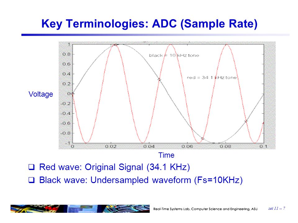 set Key Terminologies: ADC (Sample Rate) Time Voltage  Red wave: Original Signal (34.1 KHz)  Black wave: Undersampled waveform (Fs=10KHz)