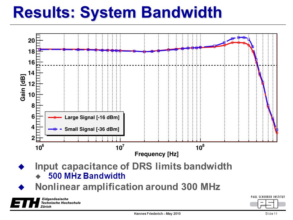 Slide 11 Hannes Friederich – May 2010 Results: System Bandwidth  Input capacitance of DRS limits bandwidth  500 MHz Bandwidth  Nonlinear amplification around 300 MHz