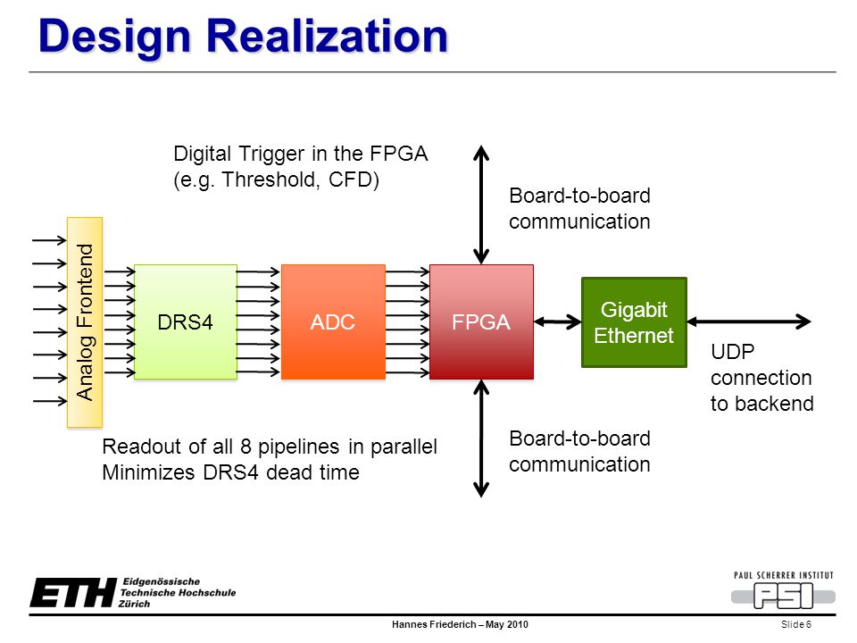 Slide 6 Hannes Friederich – May 2010 Design Realization Analog Frontend DRS4 ADC FPGA Gigabit Ethernet UDP connection to backend Board-to-board communication Board-to-board communication Readout of all 8 pipelines in parallel Minimizes DRS4 dead time Digital Trigger in the FPGA (e.g.