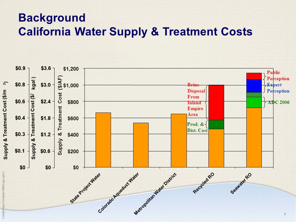 CarolloPaperTemplateWithLogo.pptx/ 7 Background California Water Supply & Treatment Costs ADC 2006 Expert Perception Public Perception $0 $200 $400 $600 $800 $1,000 $1,200 State Project Water Colorado Aqueduct Water Metropolitan Water District Recycled RO Seawater RO Supply & Treatment Cost ($/AF) Prod.