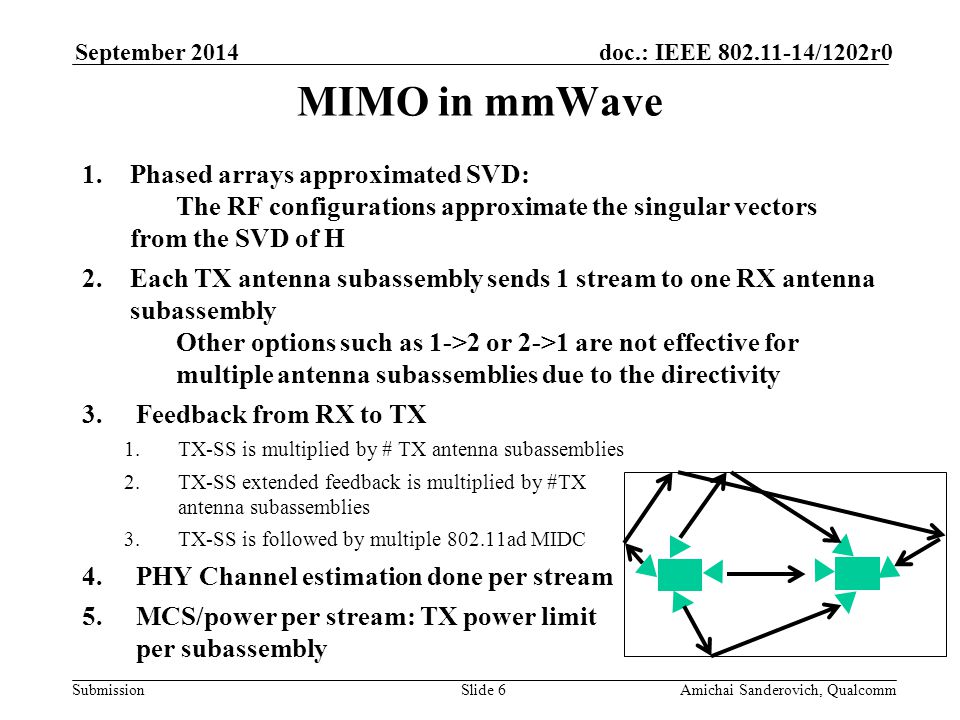 Submission doc.: IEEE /1202r0September 2014 Amichai Sanderovich, QualcommSlide 6 MIMO in mmWave 1.Phased arrays approximated SVD: The RF configurations approximate the singular vectors from the SVD of H 2.Each TX antenna subassembly sends 1 stream to one RX antenna subassembly Other options such as 1->2 or 2->1 are not effective for multiple antenna subassemblies due to the directivity 3.Feedback from RX to TX 1.TX-SS is multiplied by # TX antenna subassemblies 2.TX-SS extended feedback is multiplied by #TX antenna subassemblies 3.TX-SS is followed by multiple ad MIDC 4.PHY Channel estimation done per stream 5.MCS/power per stream: TX power limit per subassembly