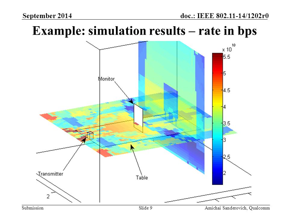 Submission doc.: IEEE /1202r0September 2014 Amichai Sanderovich, QualcommSlide 9 Example: simulation results – rate in bps