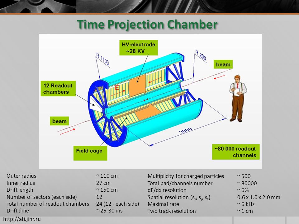Time Projection Chamber Outer radius~ 110 cm Inner radius27 cm Drift length~ 150 cm Number of sectors (each side)12 Total number of readout chambers24 (12 - each side) Drift time~ ms Multiplicity for charged particles~ 500 Total pad/channels number~ dE/dx resolution~ 6% Spatial resolution (s x, s y, s z )0.6 x 1.0 x 2.0 mm Maximal rate~ 6 kHz Two track resolution~ 1 cm