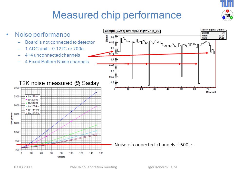 Measured chip performance Noise performance – Board is not connected to detector – 1 ADC unit = 0.12 fC or 700e- – 4+4 unconnected channels – 4 Fixed Pattern Noise channels PANDA collaboration meeting Igor Konorov TUM Noise of connected channels: ~600 e- T2K noise Saclay