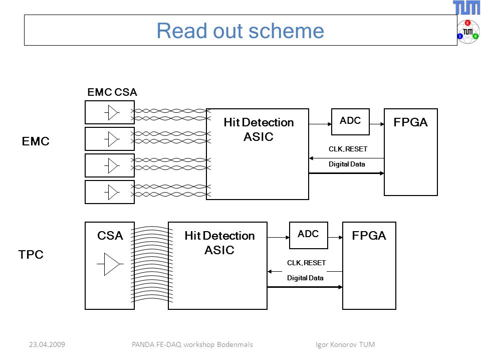 PANDA FE-DAQ workshop Bodenmais Igor Konorov TUM Read out scheme Hit Detection ASIC CSA TPC FPGA ADC CLK,RESET Digital Data CLK,RESET EMC Hit Detection ASIC EMC CSA FPGA ADC