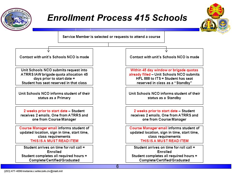 (253) Enrollment Process 415 Schools 6 Service Member is selected or requests to attend a course Contact with unit’s Schools NCO is made Unit Schools NCO submits request into ATRRS IAW brigade quota allocation 45 days prior to start date = Student has seat reserved in that class Unit Schools NCO informs student of their status as a Primary Within 45 day window or brigade quotas already filled – Unit Schools NCO submits HFL 888 to ITS = Student has seat reserved in class as a Standby 2 weeks prior to start date – Student receives 2  s.