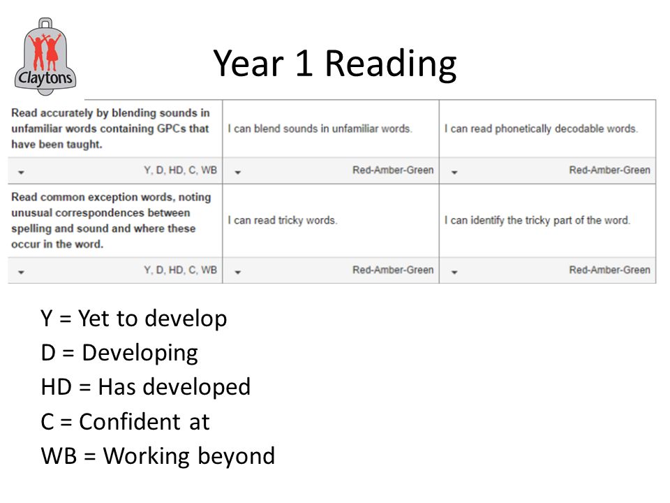 Year 1 Reading Y = Yet to develop D = Developing HD = Has developed C = Confident at WB = Working beyond