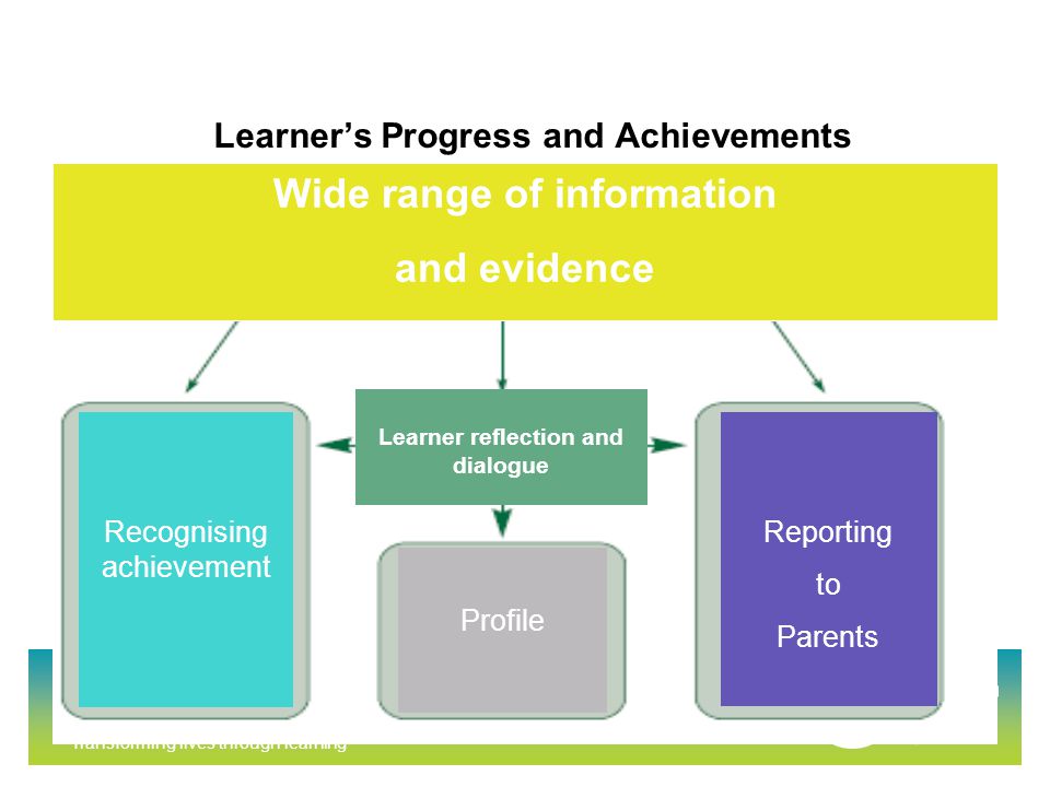 Transforming lives through learning Learner’s Progress and Achievements Learner’s progress and achievements Recognising achievement Profile Reporting to Parents Wide range of information and evidence Learner reflection and dialogue