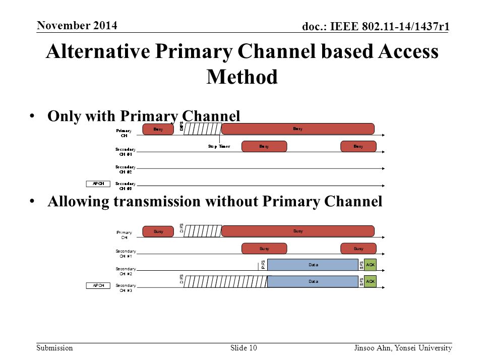 Submission doc.: IEEE /1437r1 November 2014 Jinsoo Ahn, Yonsei UniversitySlide 10 Alternative Primary Channel based Access Method Only with Primary Channel Allowing transmission without Primary Channel