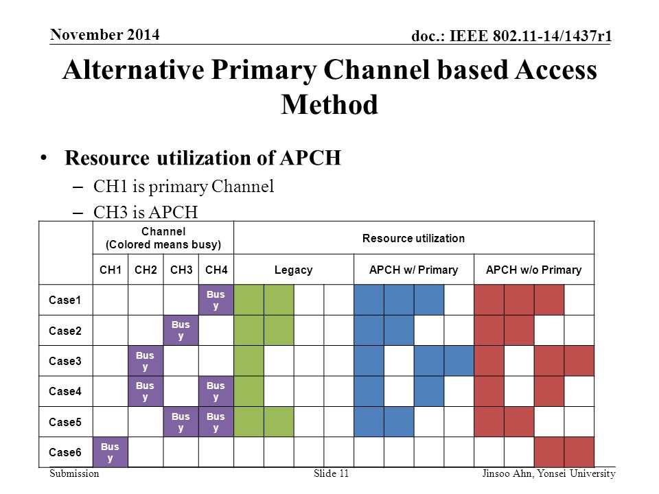 Submission doc.: IEEE /1437r1 November 2014 Jinsoo Ahn, Yonsei UniversitySlide 11 Alternative Primary Channel based Access Method Resource utilization of APCH – CH1 is primary Channel – CH3 is APCH Channel (Colored means busy) Resource utilization CH1CH2CH3CH4LegacyAPCH w/ PrimaryAPCH w/o Primary Case1 Bus y Case2 Bus y Case3 Bus y Case4 Bus y Case5 Bus y Case6 Bus y