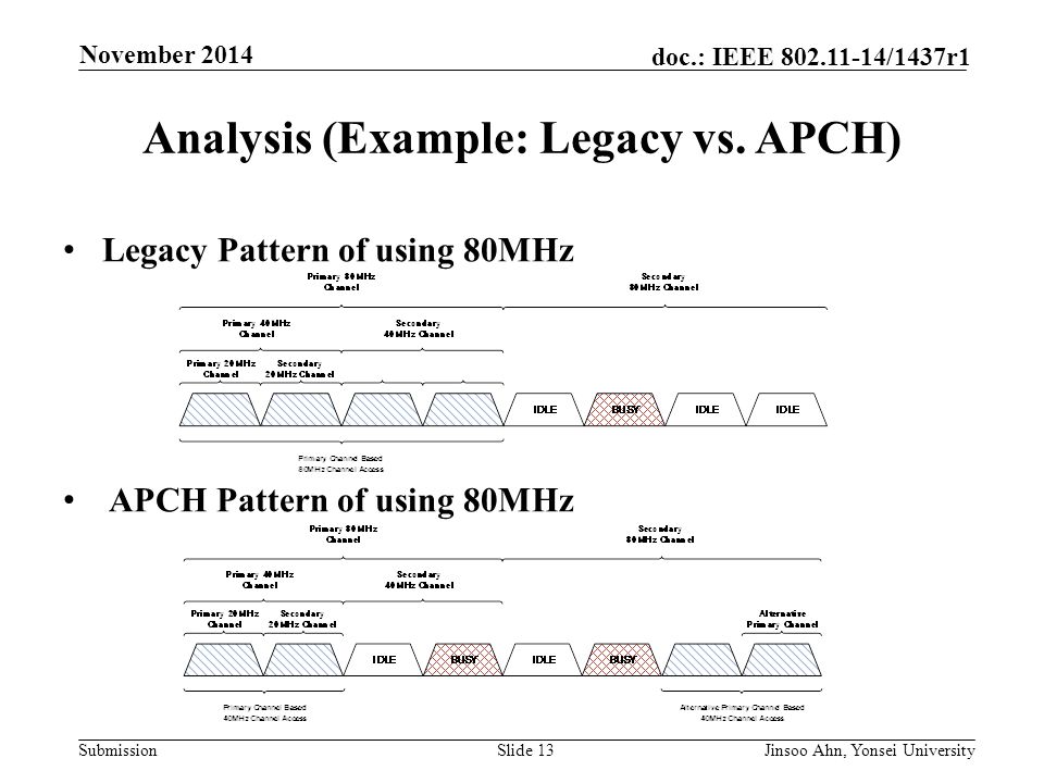 Submission doc.: IEEE /1437r1 November 2014 Jinsoo Ahn, Yonsei UniversitySlide 13 Analysis (Example: Legacy vs.
