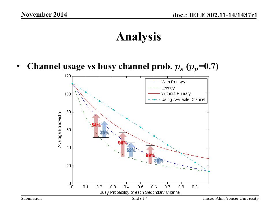 Submission doc.: IEEE /1437r1 November 2014 Jinsoo Ahn, Yonsei UniversitySlide 17 Analysis 54% 39% 90% 52% 99% 39%