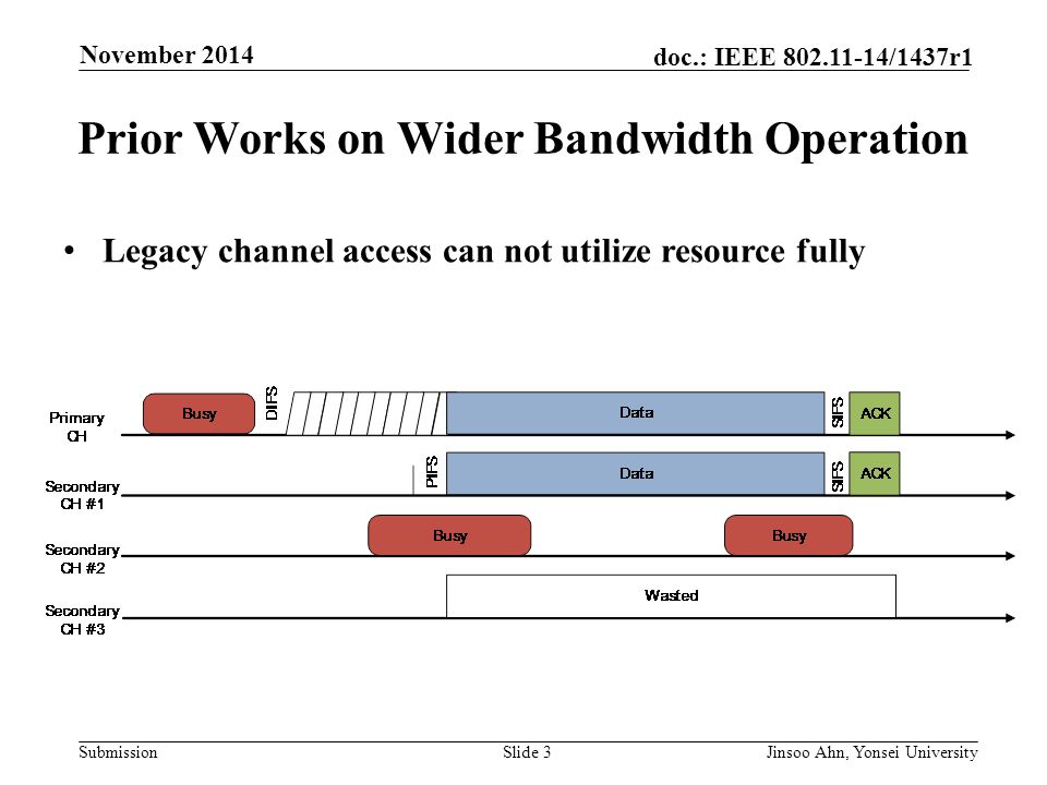 Submission doc.: IEEE /1437r1 November 2014 Jinsoo Ahn, Yonsei UniversitySlide 3 Prior Works on Wider Bandwidth Operation Legacy channel access can not utilize resource fully