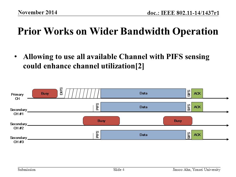 Submission doc.: IEEE /1437r1 November 2014 Jinsoo Ahn, Yonsei UniversitySlide 4 Prior Works on Wider Bandwidth Operation Allowing to use all available Channel with PIFS sensing could enhance channel utilization[2]