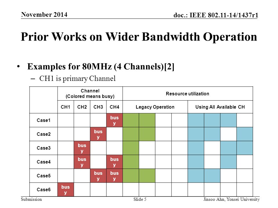 Submission doc.: IEEE /1437r1 November 2014 Jinsoo Ahn, Yonsei UniversitySlide 5 Prior Works on Wider Bandwidth Operation Examples for 80MHz (4 Channels)[2] – CH1 is primary Channel Channel (Colored means busy) Resource utilization CH1CH2CH3CH4Legacy OperationUsing All Available CH Case1 bus y Case2 bus y Case3 bus y Case4 bus y Case5 bus y Case6 bus y