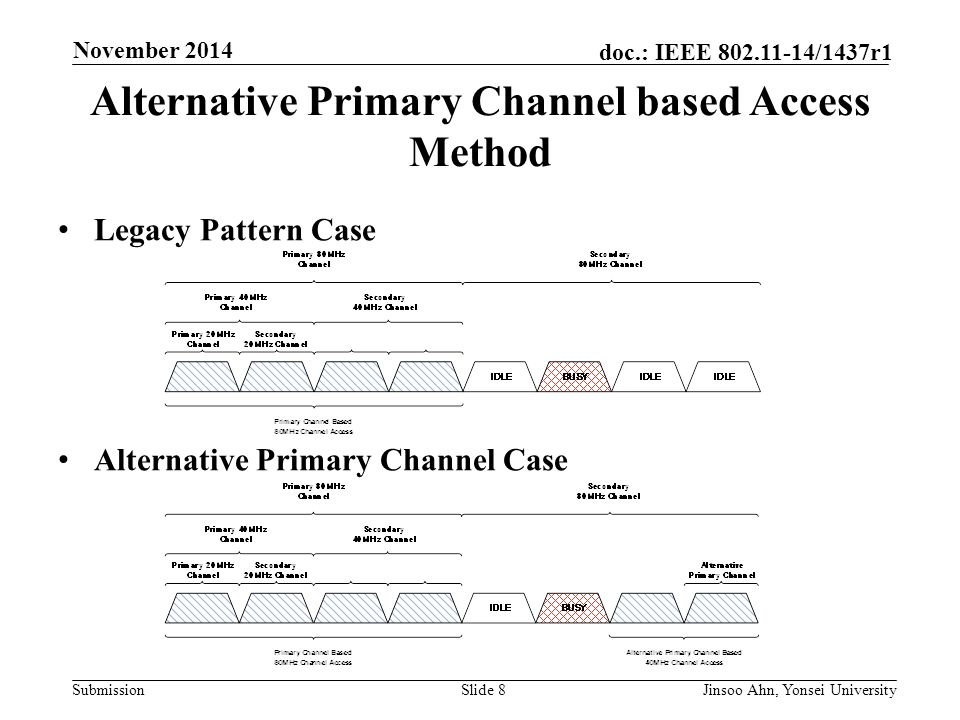 Submission doc.: IEEE /1437r1 November 2014 Jinsoo Ahn, Yonsei UniversitySlide 8 Alternative Primary Channel based Access Method Legacy Pattern Case Alternative Primary Channel Case