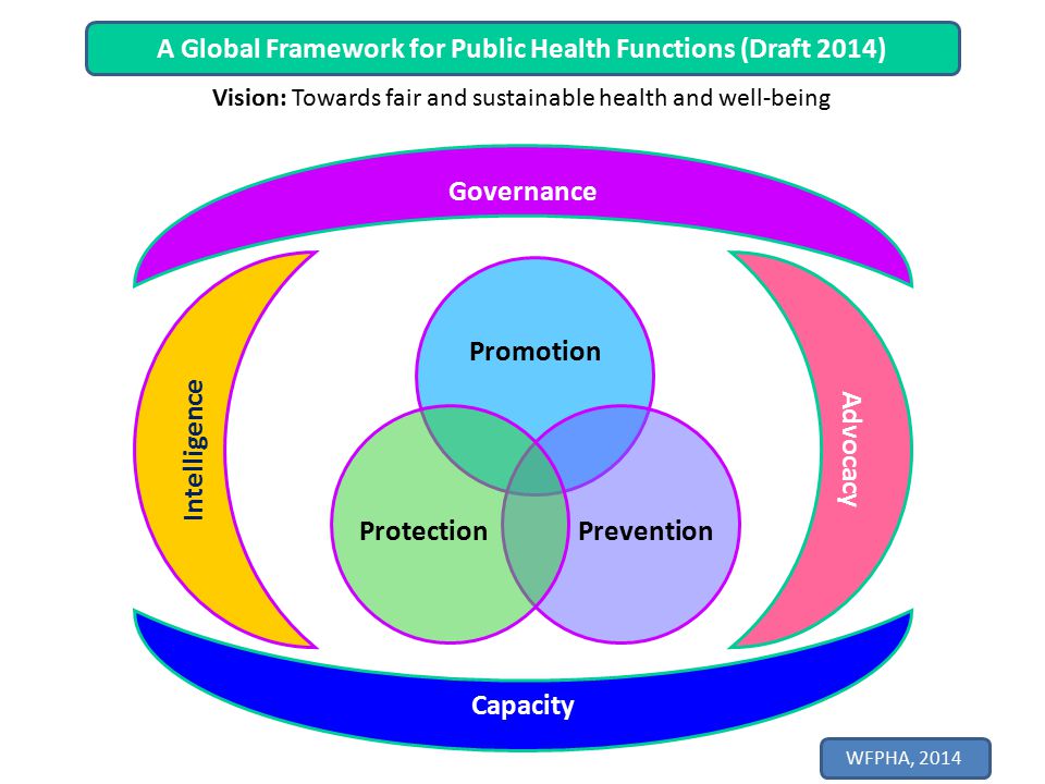 A Global Framework for Public Health Functions (Draft 2014) Intelligence Promotion PreventionProtection Advocacy Governance Capacity Vision: Towards fair and sustainable health and well-being WFPHA, 2014