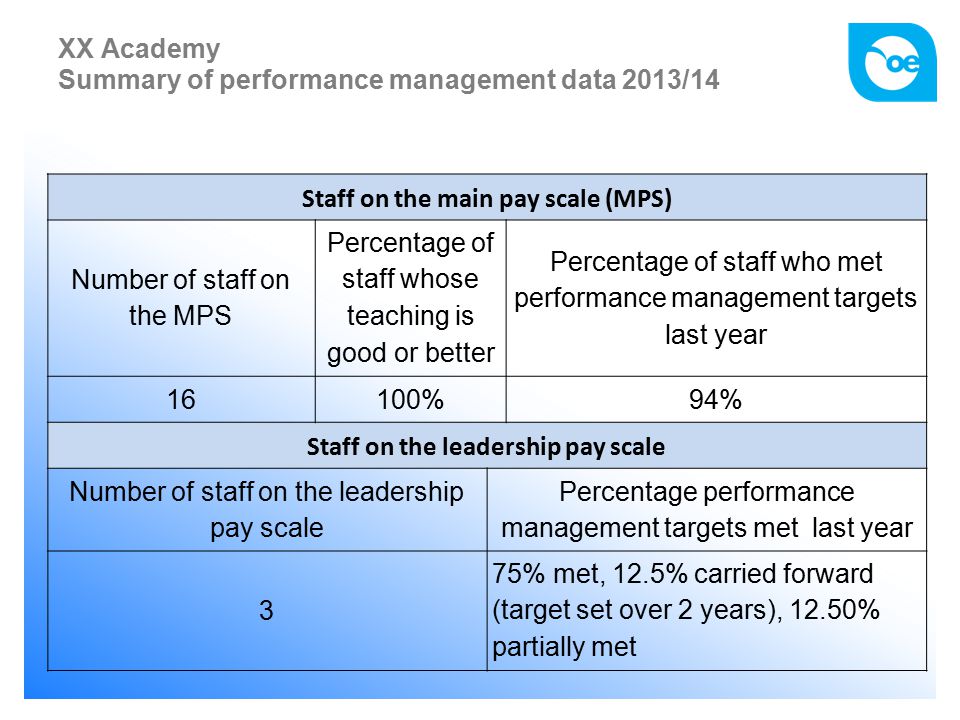 XX Academy Summary of performance management data 2013/14 Staff on the main pay scale (MPS) Number of staff on the MPS Percentage of staff whose teaching is good or better Percentage of staff who met performance management targets last year 16100%94% Staff on the leadership pay scale Number of staff on the leadership pay scale Percentage performance management targets met last year 3 75% met, 12.5% carried forward (target set over 2 years), 12.50% partially met