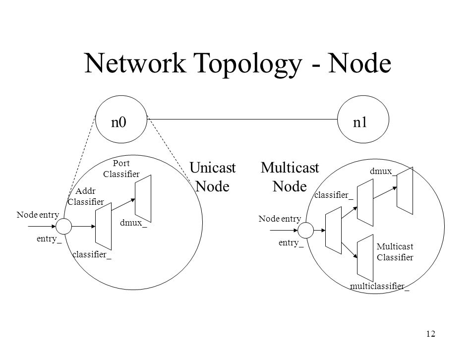 12 Network Topology - Node n0n1 Addr Classifier Port Classifier classifier_ dmux_ entry_ Node entry Unicast Node Multicast Classifier classifier_ dmux_ entry_ Node entry Multicast Node multiclassifier_
