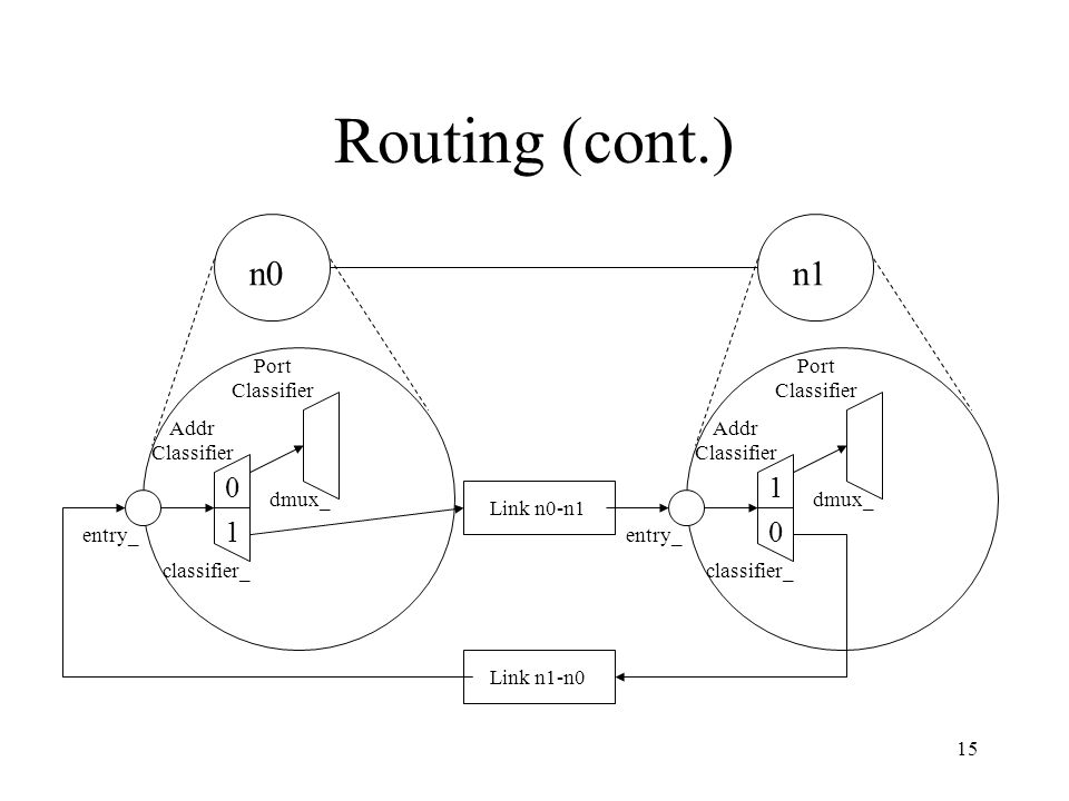 15 Routing (cont.) n0n1 Addr Classifier Port Classifier classifier_ dmux_ entry_ 0 1 Addr Classifier Port Classifier classifier_ dmux_ entry_ 1 0 Link n0-n1 Link n1-n0