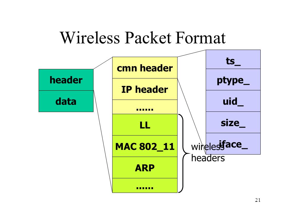 21 Wireless Packet Format header data ts_ ptype_ uid_ size_ iface_ IP header......