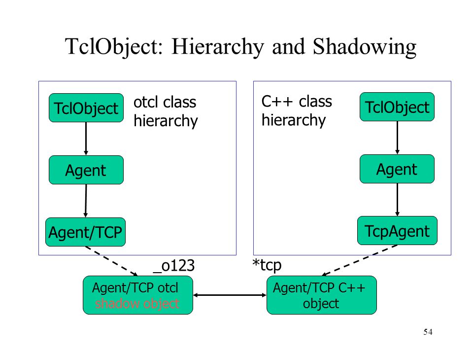 54 TclObject: Hierarchy and Shadowing TclObject Agent Agent/TCP Agent/TCP otcl shadow object _o123 Agent/TCP C++ object *tcp TclObject Agent TcpAgent otcl class hierarchy C++ class hierarchy