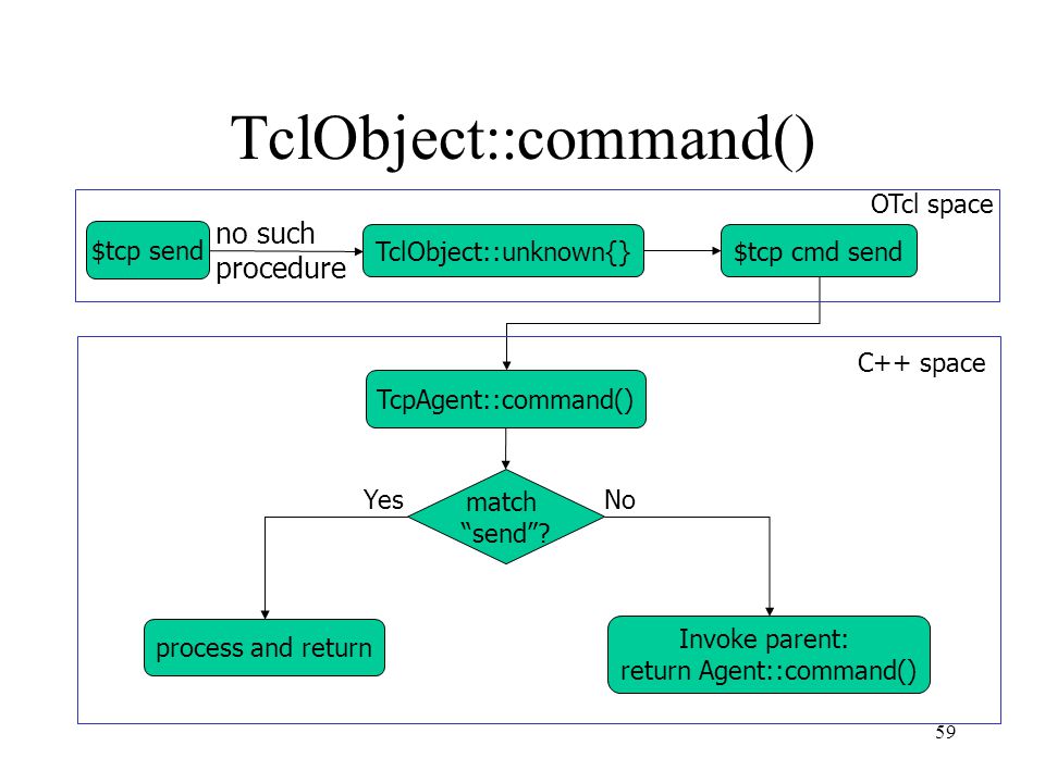 59 TclObject::command() $tcp send TclObject::unknown{}$tcp cmd send no such procedure TcpAgent::command() match send .