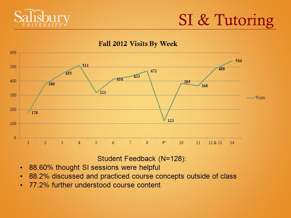 SI & Tutoring Student Feedback (N=128): 88.60% thought SI sessions were helpful 88.2% discussed and practiced course concepts outside of class 77.2% further understood course content