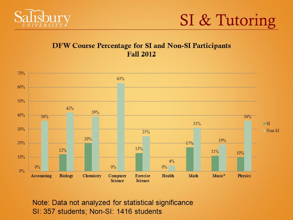 SI & Tutoring Note: Data not analyzed for statistical significance SI: 357 students; Non-SI: 1416 students