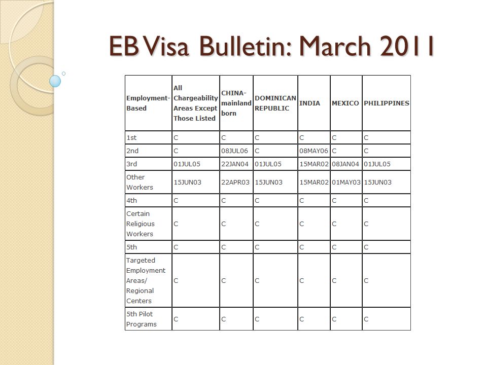 EB Visa Bulletin: March 2011