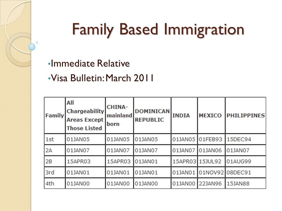 Family Based Immigration Immediate Relative Visa Bulletin: March 2011